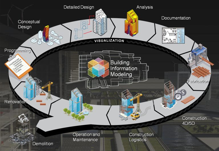 A importância da tecnologia BIM na construção civil moderna