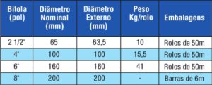 Tubos para Drenagem Tabela de Especificações Técnicas